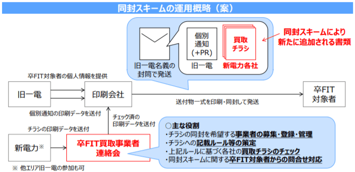 個別通知への新電力の買取情報の同封スキーム