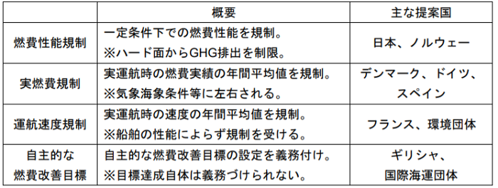 主な各国提案の概要