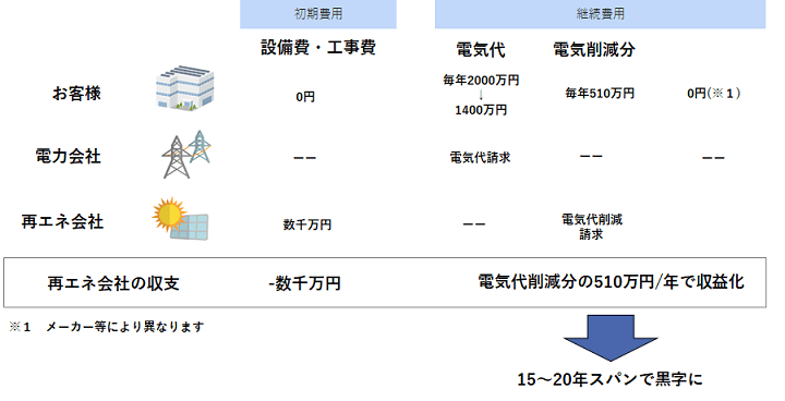PPAモデルが長期契約になる理由（イメージ図）