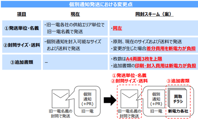 既に実施されている個別通知への影響