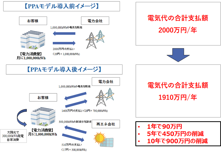 PPAモデルによる電気料金削減の仕組み
