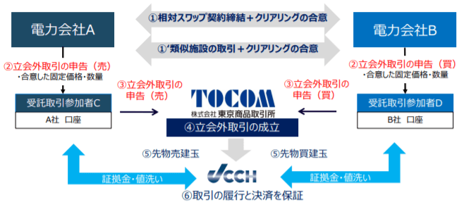 電力先物取引の利用例② 立会外取引による信用リスクのヘッジ