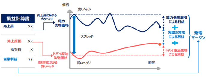 電力先物取引の利用例③ 発電マージンのヘッジ