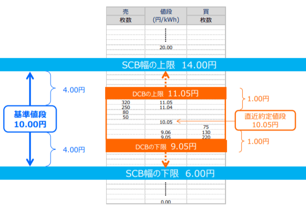 基準値段及びSCB・DCBの例