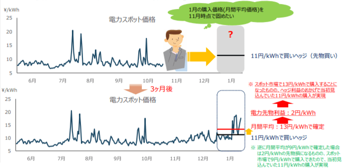 電力先物取引の利用例① 価格変動リスクのヘッジ