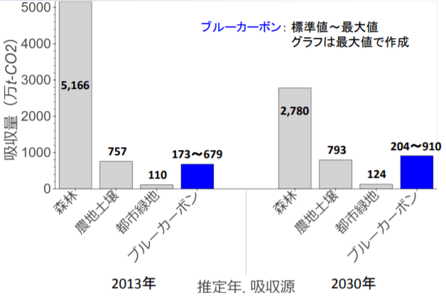 ブルーカーボン研究会による日本沿岸域のCO2吸収量の試算結果