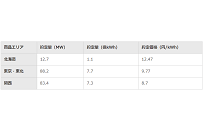 第1回ベースロード市場、価格は8.70～12.47円/kWh、2018年度平均エリアプライスを下回るの写真