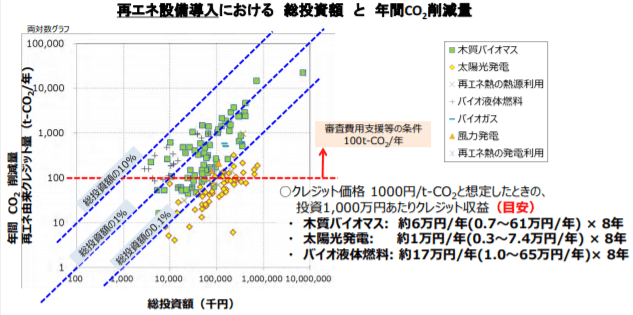 再エネ設備導入における総投資額と年間CO2削減量