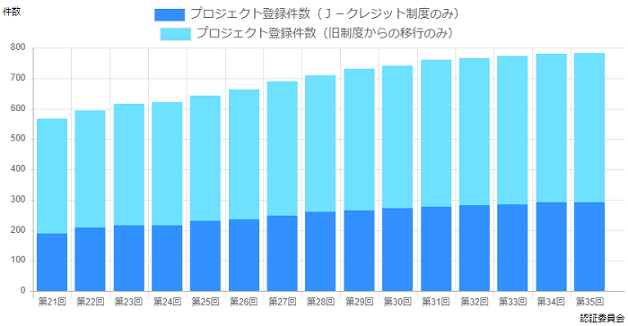 Jクレジットのプロジェクト登録件数