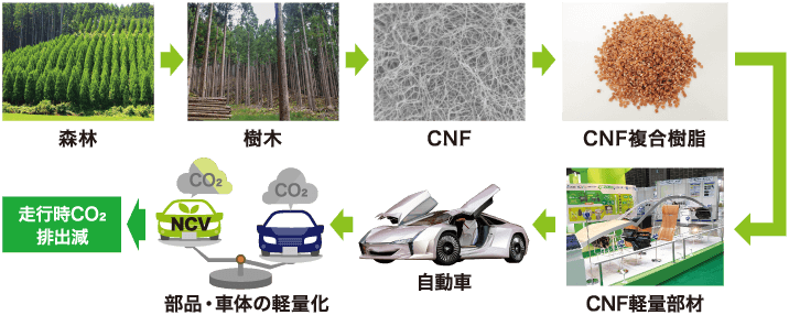 CNFで試作された部材の性能評価