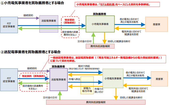 現行のFIT認定事業者と買取義務者の契約関係