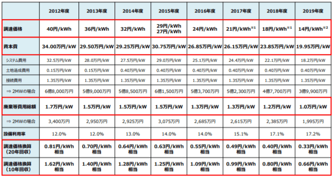 調達価格の算定において想定している廃棄等費用