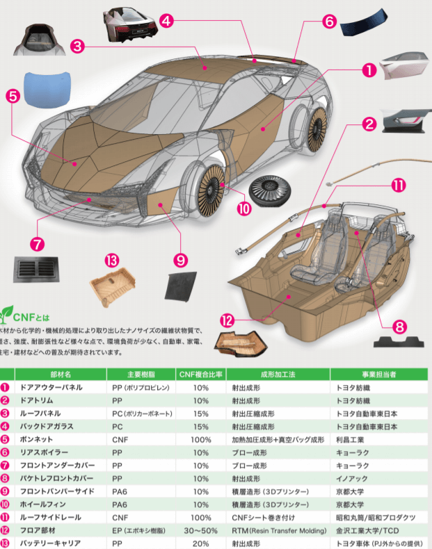 CNFで試作された部材