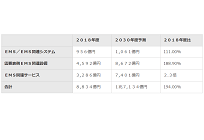 EMS関連市場、卒FIT等により2030年に約1.7兆円、省エネからデータ取引等の付加価値の時代へ、富士経済予測の写真