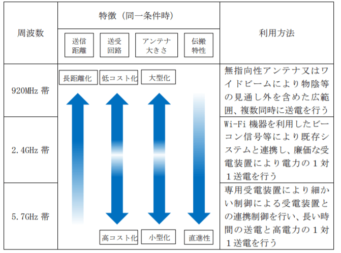 各周波数における特徴と利用方法