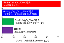 再エネで電気以外の価値創出、「アンモニア」生成の可能性、名大が新型触媒を開発の写真