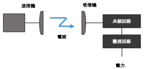 空間伝送型ワイヤレス電力伝送システムの仕組み
