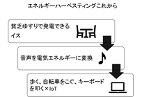 スマホでサンマが焼ける日ーコラムー第7回 電気を収穫する「エネルギーハーベスティング」という発想の写真