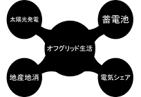 スマホでサンマが焼ける日ーコラムー第8回 電力の自給自足「オフグリッド生活」の写真