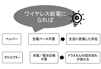 スマホでサンマが焼ける日ーコラムー第11回 ワイヤレス給電ならタケコプターだってずっと飛び続けられるの写真