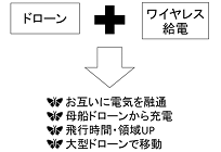 スマホでサンマが焼ける日ーコラムー第12回 ワイヤレス給電で、ドローンが「空飛ぶワイヤレス給電装置」になるの写真