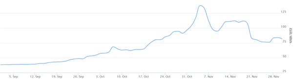 2016年12月のフランスのベースロード発電先渡価格 出典： EEX と KYOS システム