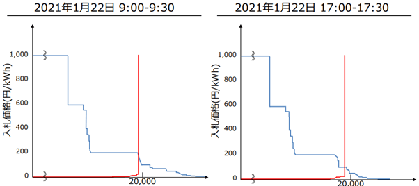 図4：2021年1月22日の2時間半の需給曲線。x軸は総量を示し、y軸は供給（赤）と需要（青）の価格を示す　出典：METI