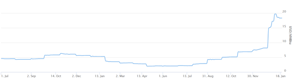 JKM LNGの前月先物価格 出典 CME と KYOS システム