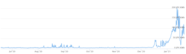 東京エリアの前日スポット価格 出典：JEPX と KYOS システム