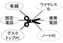 スマホでサンマが焼ける日ーコラムー第13回 ワイヤレス化でひとり立ちの写真