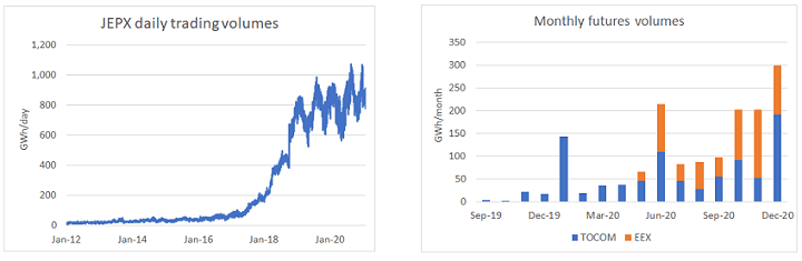 スポット市場のJEPX（左）と先物市場のTocomとEEX（右）の取引量 出典： KYOS システム