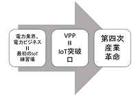 スマホでサンマが焼ける日ーコラムー第14回 電気は「運ぶ産業」から「情報産業」への写真
