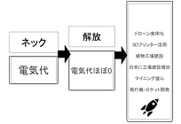 スマホでサンマが焼ける日ーコラムー第17回 テクノロジーの発達で電力需要が増えるの写真